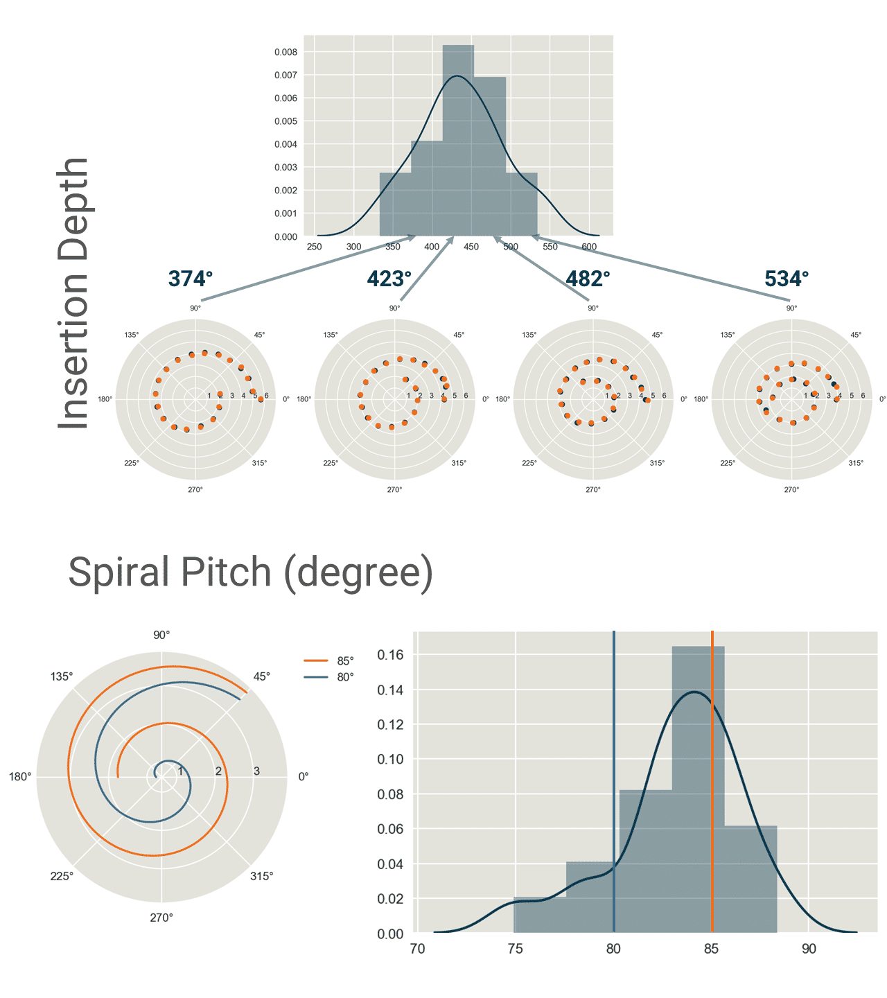 Distribution of the insertion depth and cochlear curvature